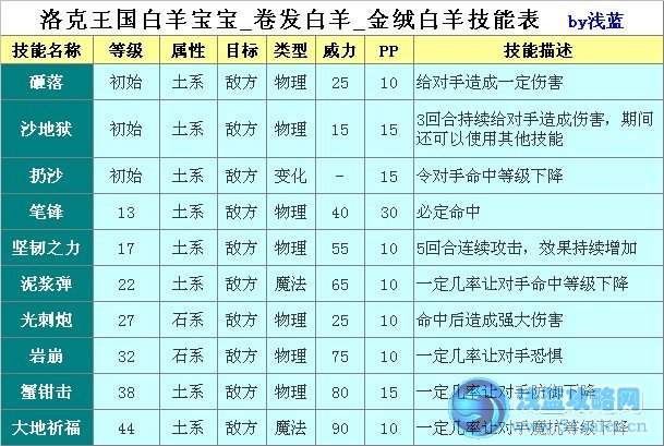 白羊寶寶技能表