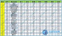 賽爾號(hào)精靈種族值總和上600精靈匯總