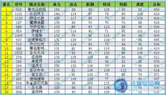 賽爾號(hào)精靈體力種族值上120精靈匯總