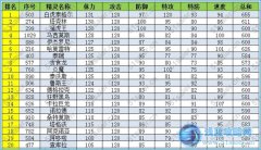 賽爾號(hào)精靈攻擊種族值上115精靈匯總