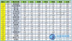 賽爾號(hào)防御種族值上100的精靈匯總