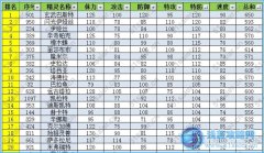賽爾號(hào)精靈特防種族值上100精靈排名