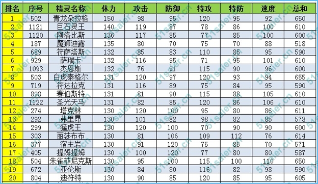 賽爾號精靈體力種族值排名