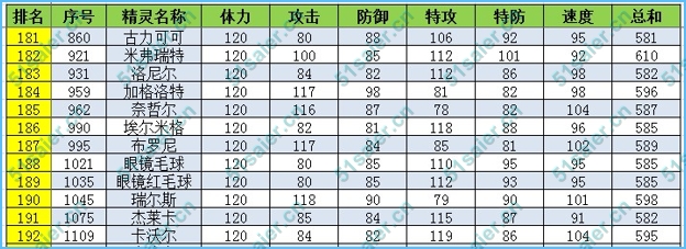 賽爾號精靈體力種族值排名