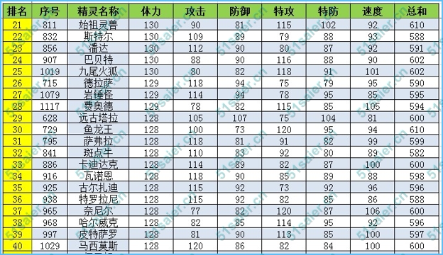 賽爾號精靈體力種族值排名