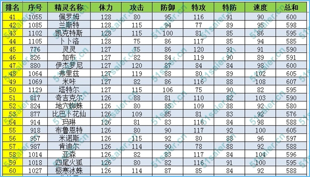 賽爾號精靈體力種族值排名