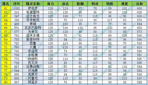 賽爾號精靈體力種族值排名