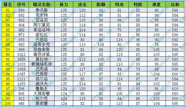 賽爾號精靈體力種族值排名