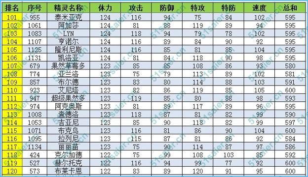 賽爾號精靈體力種族值排名
