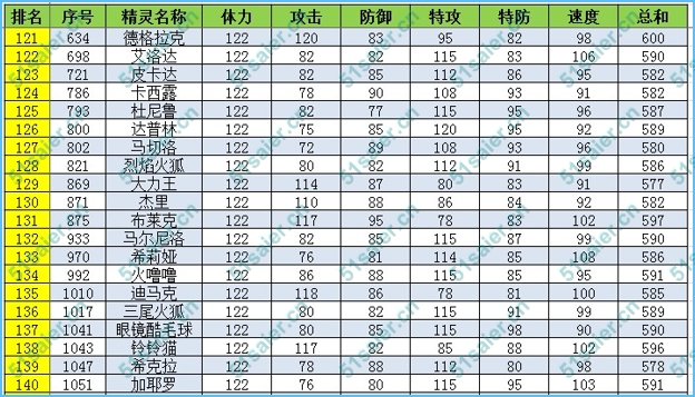 賽爾號精靈體力種族值排名
