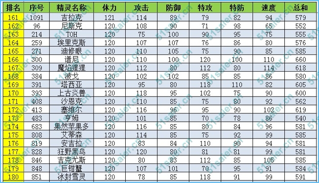 賽爾號精靈體力種族值排名