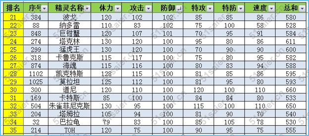 賽爾號防御種族值上100的精靈匯總