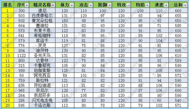 賽爾號精靈特攻種族值排名