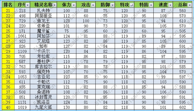 賽爾號精靈特攻種族值排名