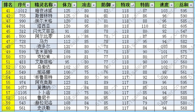賽爾號精靈特攻種族值排名