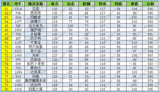 賽爾號精靈特攻種族值排名