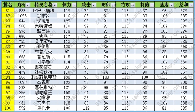 賽爾號精靈特攻種族值排名