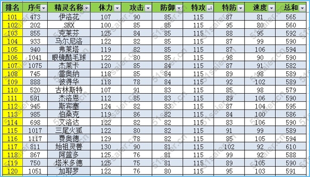 賽爾號精靈特攻種族值排名