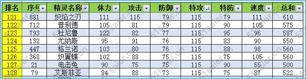 賽爾號精靈特攻種族值排名