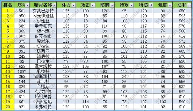 賽爾號精靈特防種族值排名