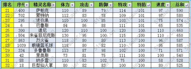 賽爾號精靈特防種族值排名