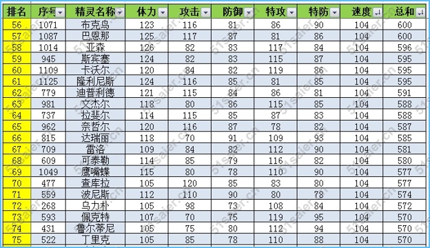 賽爾號速度種族值排名