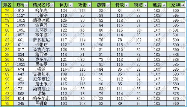 賽爾號速度種族值排名