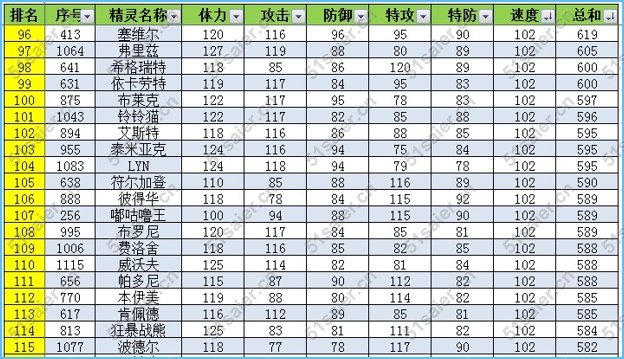 賽爾號速度種族值排名