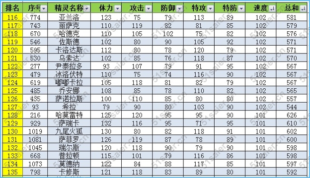 賽爾號速度種族值排名
