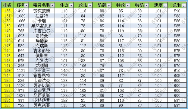 賽爾號速度種族值排名