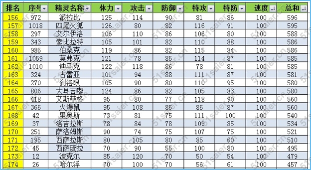 賽爾號速度種族值排名