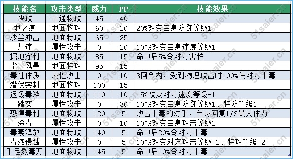 賽爾號沃沃爾技能表，賽爾號沃斯特技能表