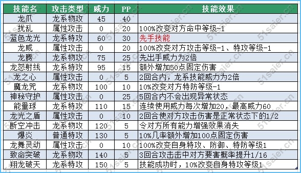 賽爾號哈尼技能表-賽爾號哈尼卡技能表