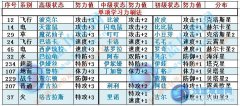 賽爾號(hào)打什么加攻擊