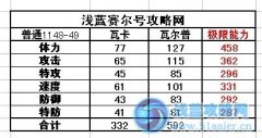 賽爾號瓦卡/瓦爾普技能表/種族值/滿個體判斷數據