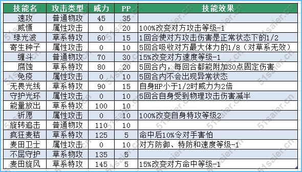 賽爾號古古技能表，賽爾號麥古古技能表