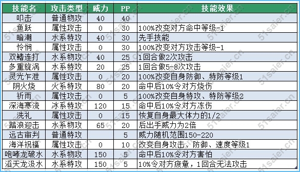 賽爾號暗金魚龍王技能表