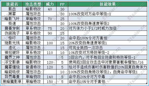 賽爾號卡奇技能表，賽爾號卡倫尼能表