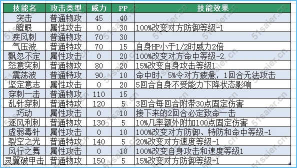 賽爾號瓦卡技能表-賽爾號瓦爾普技能表
