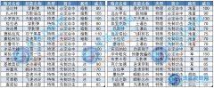 賽爾號精靈先手技能，賽爾號先手技能大全