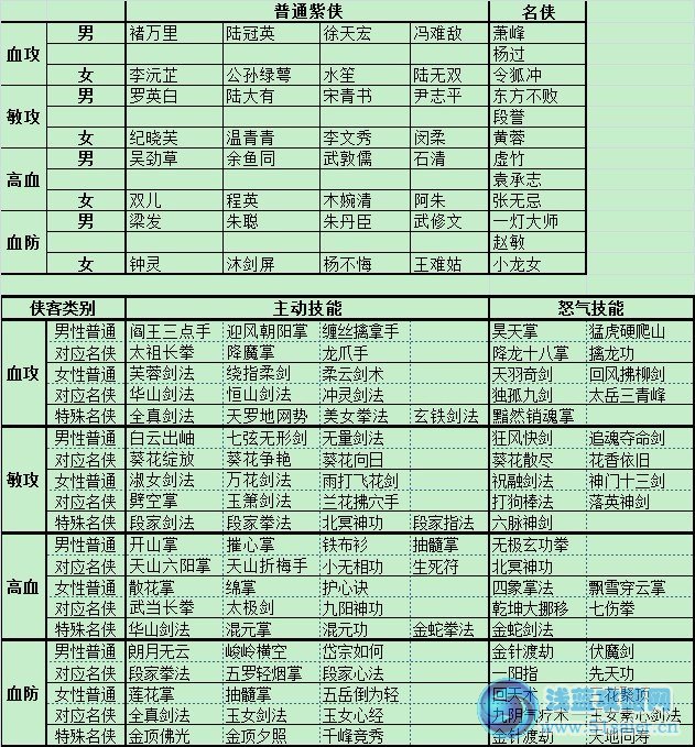 有關俠客世界紫俠與名俠的一些補充心得 