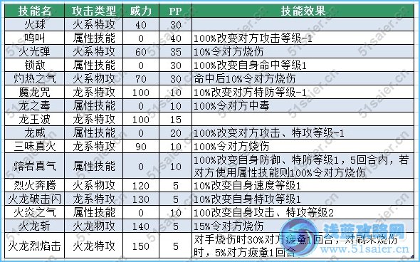 賽爾號伯恩尼技能表