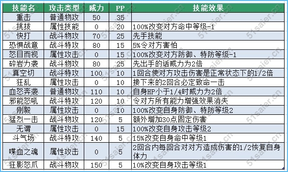 賽爾號威里特技能表