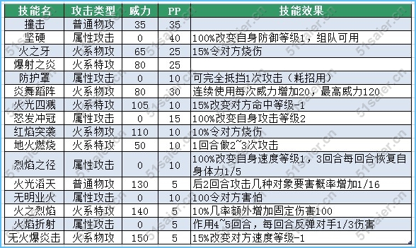 賽爾號努加達斯技能表