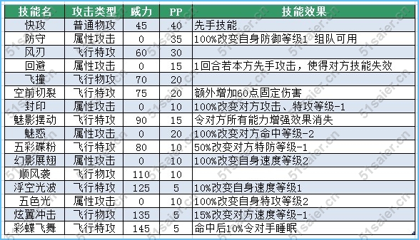 賽爾號彩翼蝶技能表