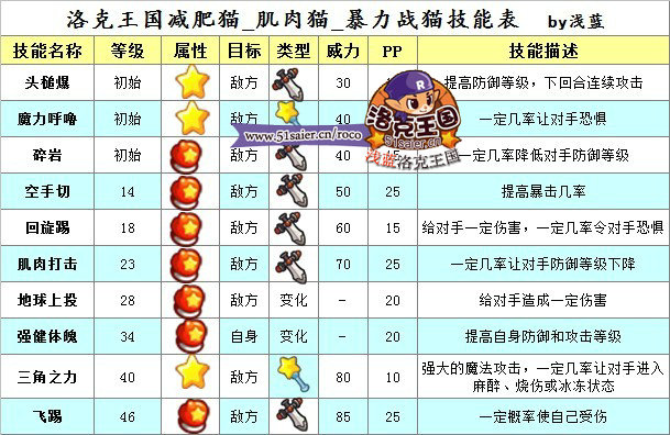 洛克王國減肥貓技能表