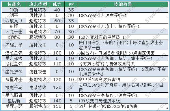 賽爾號(hào)艾隆尼斯技能表