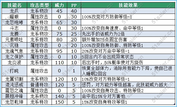 賽爾號斯洛技能表-斯利普技能表