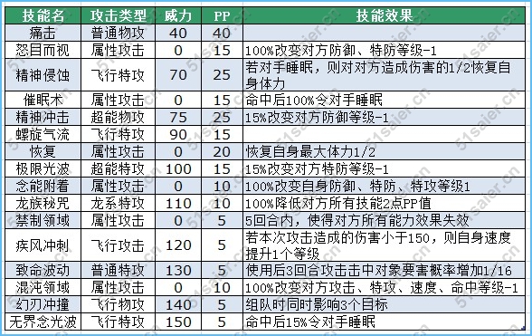 賽爾號帕羅狄亞技能表