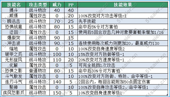 賽爾號(hào)林諾技能表，賽爾號(hào)林克鼠技能表